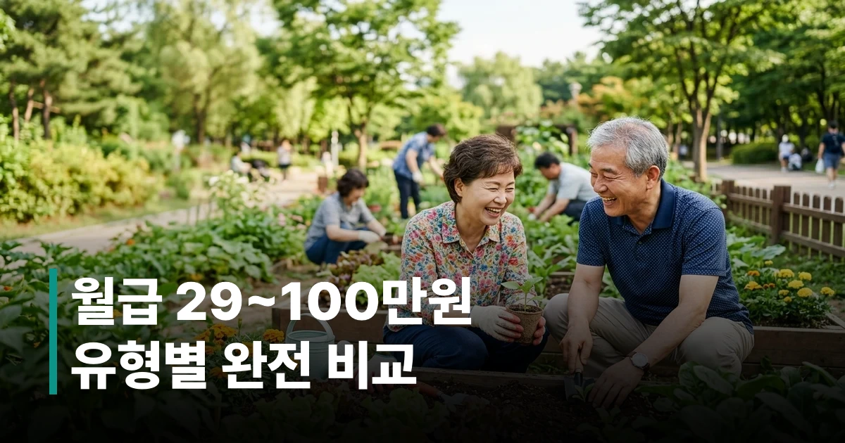 2026 노인일자리사업 유형별 월급 비교 인포그래픽 — 공익활동형 29만원, 사회서비스형 76만원