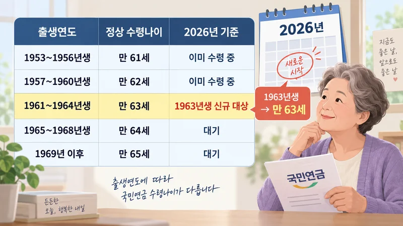 2026년 국민연금 수령나이 출생연도별 기준