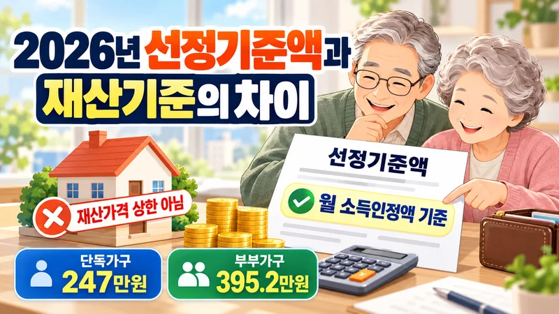 기초연금 재산 공제 제도와 소득 환산 방법을 표현한 주택, 금융재산, 부채 아이콘과 계산 자료가 배치된 이미지