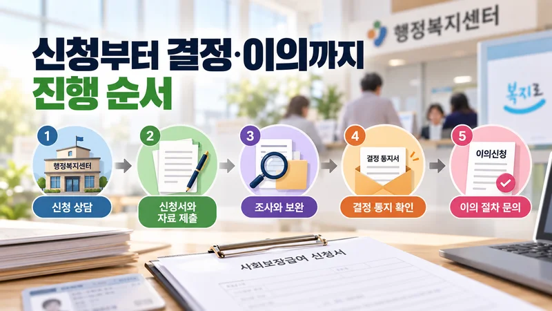 신청부터 결정·이의까지 진행 순서