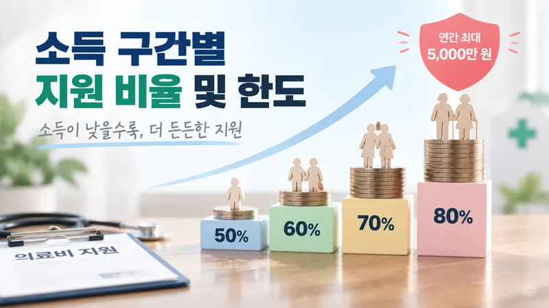 소득 수준에 따른 재난적의료비 지원 비율을 보여주는 이미지로 50%부터 80%까지 증가하는 지원 단계와 의료비 지원 상징물이 표현되어 있다