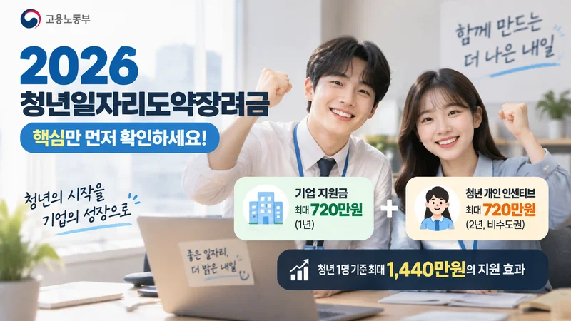 청년일자리도약장려금 신청 대상 여부를 확인하기 위한 청년 자격 체크리스트와 검토 장면을 담은 이미지