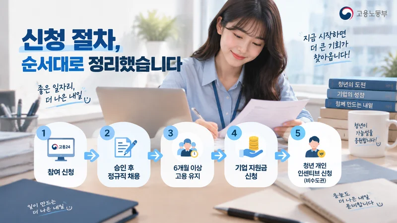 청년일자리도약장려금 신청 절차와 고용 유지 및 지원금 신청 과정을 사무실에서 확인하는 이미지