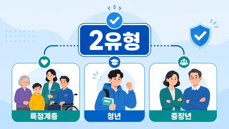 국민취업지원제도 2유형 특정계층 청년 중장년 대상 구분