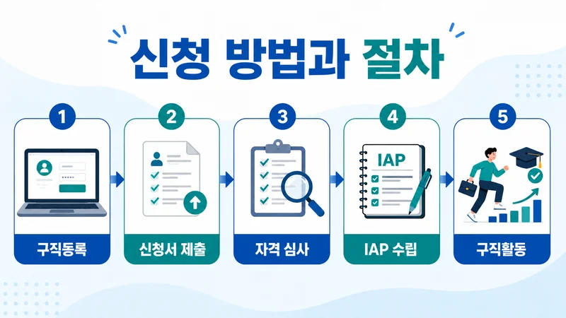 국민취업지원제도 구직등록부터 구직활동까지 신청 절차 5단계
