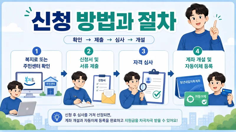 청년내일저축계좌 신청부터 서류 제출, 자격 심사, 계좌 개설까지의 절차