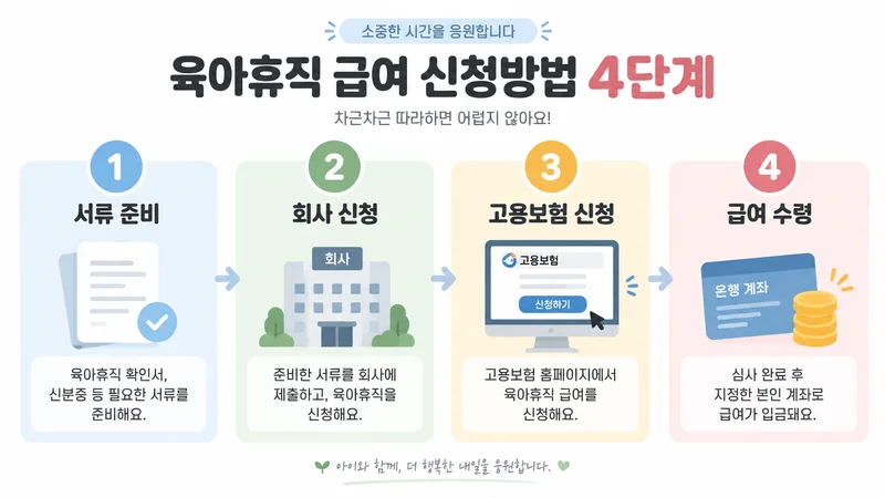 육아휴직 최대 4회 분할 사용과 부부 합산 최대 2년, 조건 충족 시 3년을 설명한 이미지