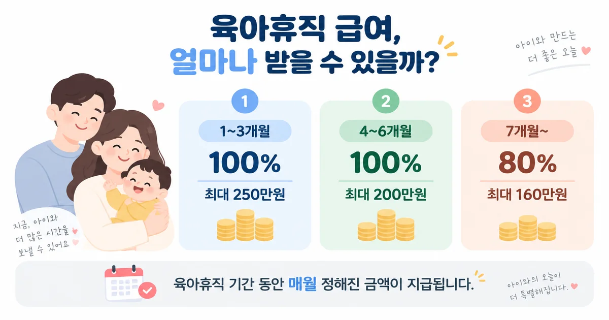 육아휴직 급여 신청방법 4단계를 안내하는 부모와 아기 일러스트