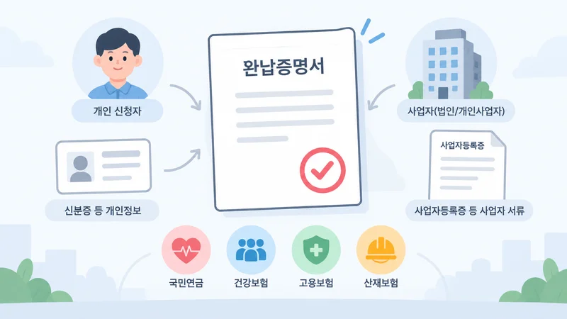 개인과 사업자의 4대보험 완납증명서 발급 대상과 필요 정보를 설명하는 이미지