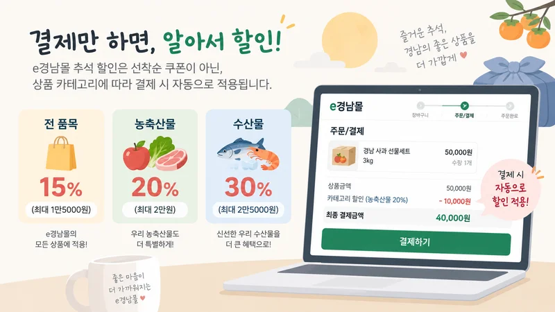 e경남몰 전 품목 15%, 농축산물 20%, 수산물 30% 자동 할인 적용 방식