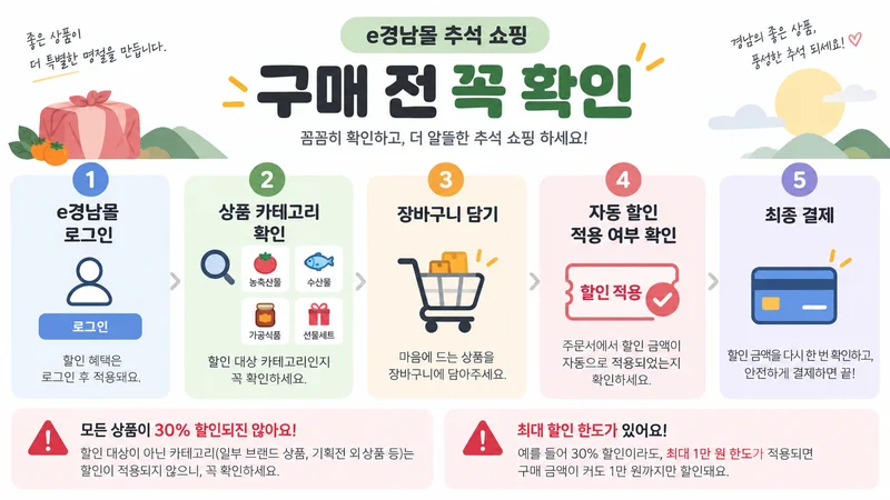 e경남몰 추석 할인 구매 전 카테고리와 할인 한도 확인 절차